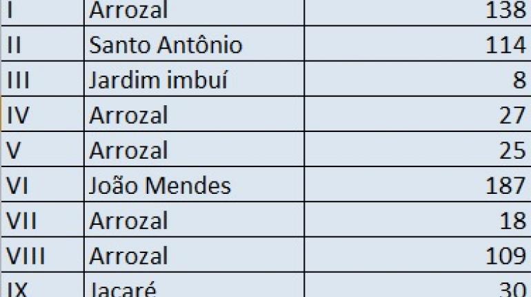 Projeto Se Liga reduz em 78% o lançamento de efluentes nos rios e lagoas da Região Oceânica de Niterói