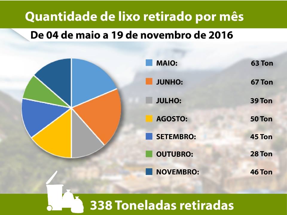 De olho no Lixo - coleta de resíduos na Rocinha em 2016