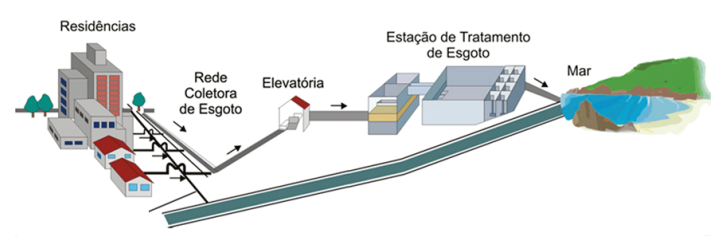 Construção do Tronco Coletor da Cidade Nova e da ETE de Alcântara