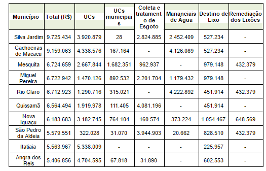 icms ecologico ranking rj